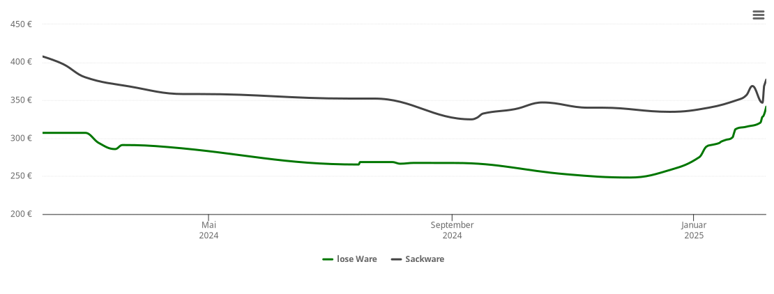 Holzpelletspreis-Chart für Kirmutscheid