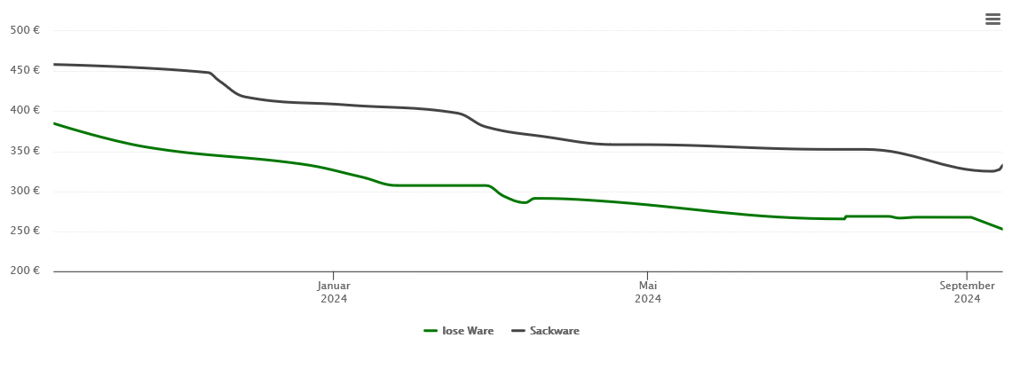 Holzpelletspreis-Chart für Ockenfels