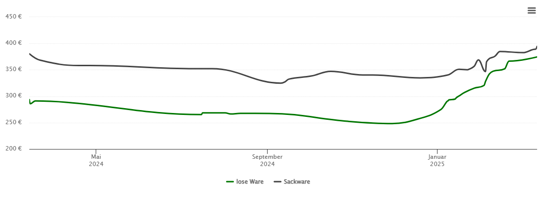 Holzpelletspreis-Chart für Bad Hönningen