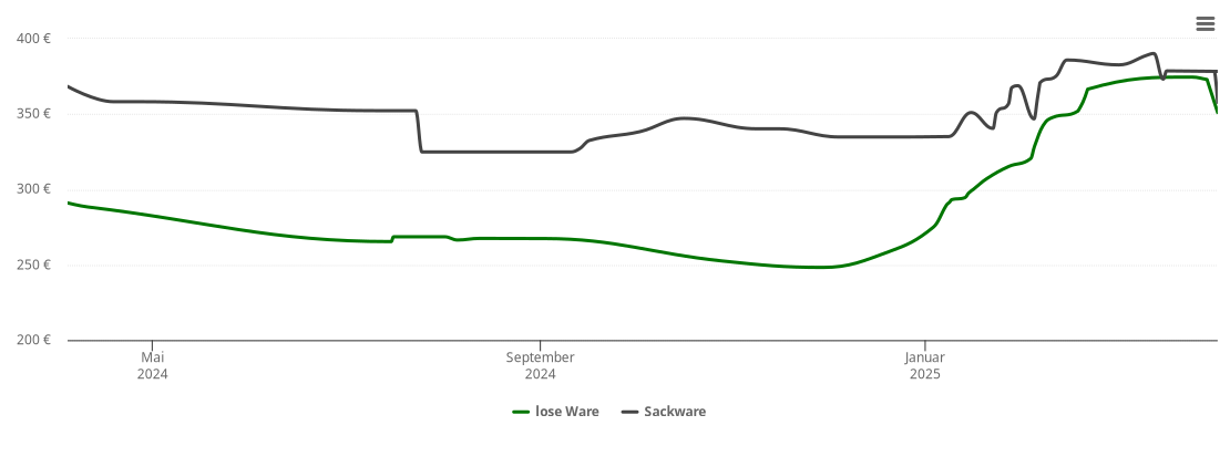 Holzpelletspreis-Chart für Vettelschoß