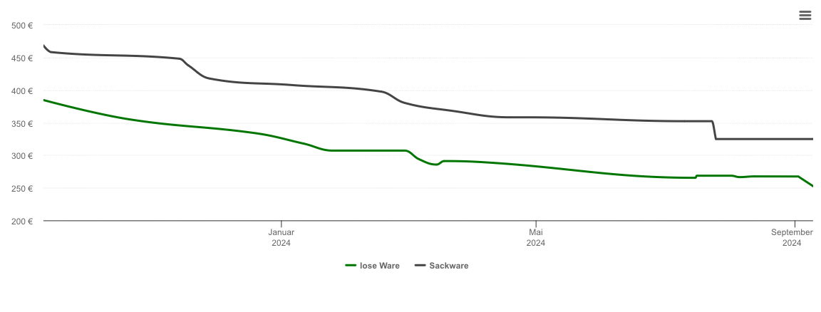 Holzpelletspreis-Chart für Bruchhausen