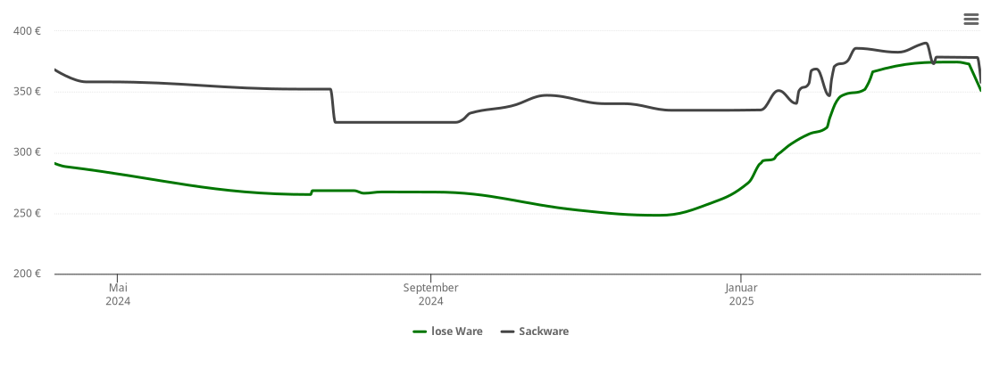 Holzpelletspreis-Chart für Windhagen