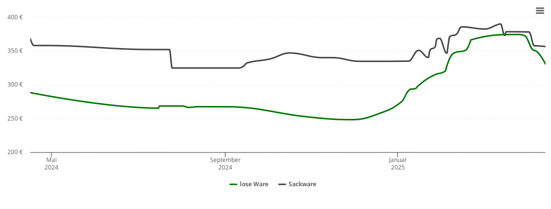 Holzpelletspreis-Chart für Erpel