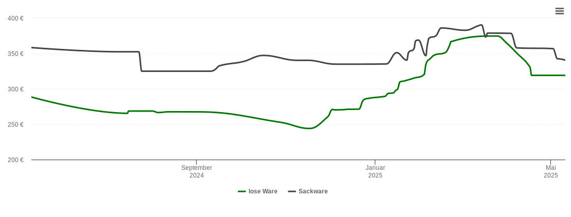 Holzpelletspreis-Chart für Bad Honnef