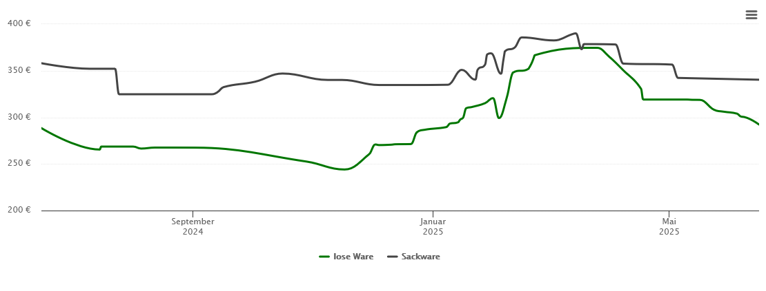 Holzpelletspreis-Chart für Königswinter