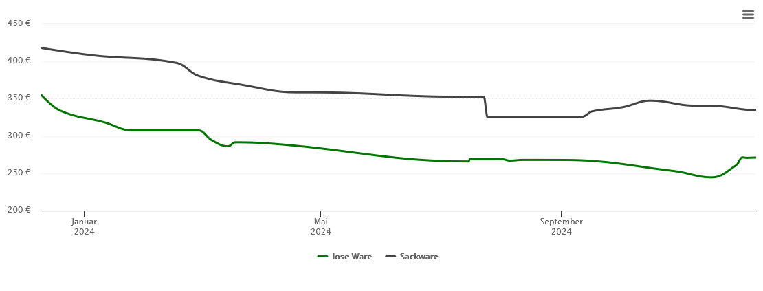 Holzpelletspreis-Chart für Siegburg