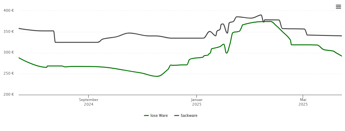 Holzpelletspreis-Chart für Hennef (Sieg)