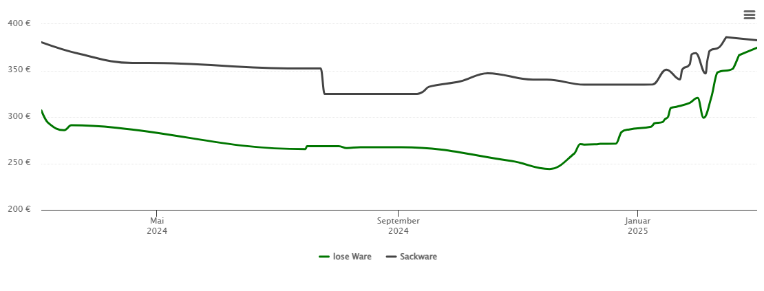 Holzpelletspreis-Chart für Eitorf