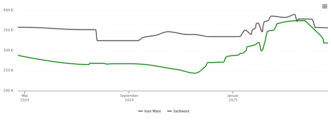 Holzpelletspreis-Chart für Ruppichteroth