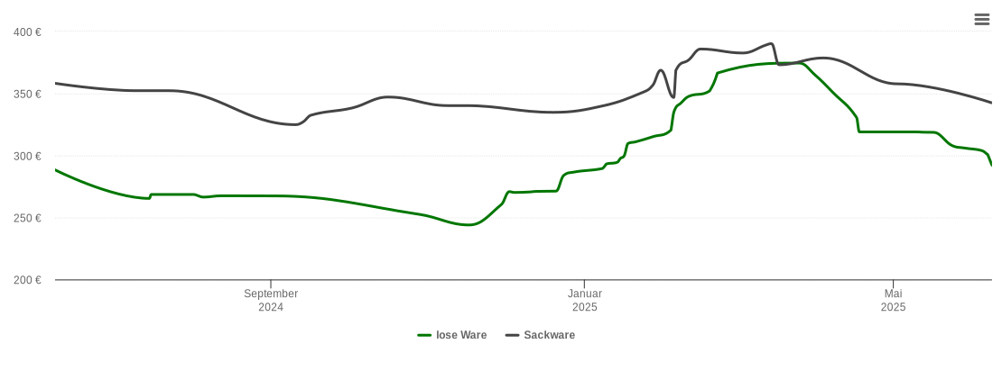 Holzpelletspreis-Chart für Euskirchen