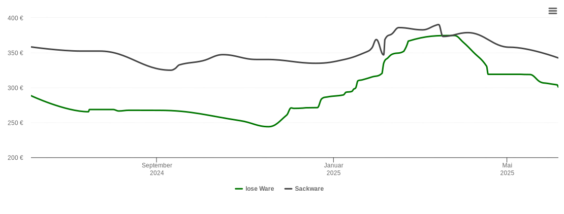 Holzpelletspreis-Chart für Mechernich