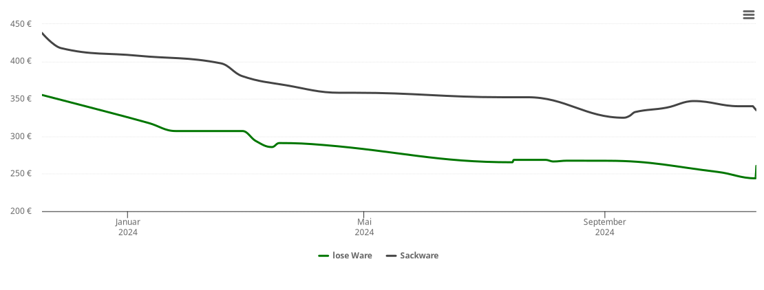 Holzpelletspreis-Chart für Weilerswist