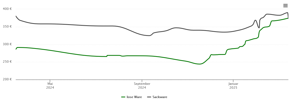 Holzpelletspreis-Chart für Schleiden