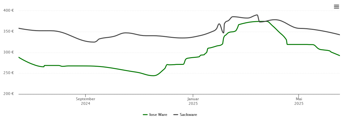 Holzpelletspreis-Chart für Hellenthal