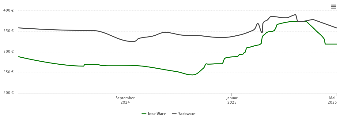 Holzpelletspreis-Chart für Blankenheim