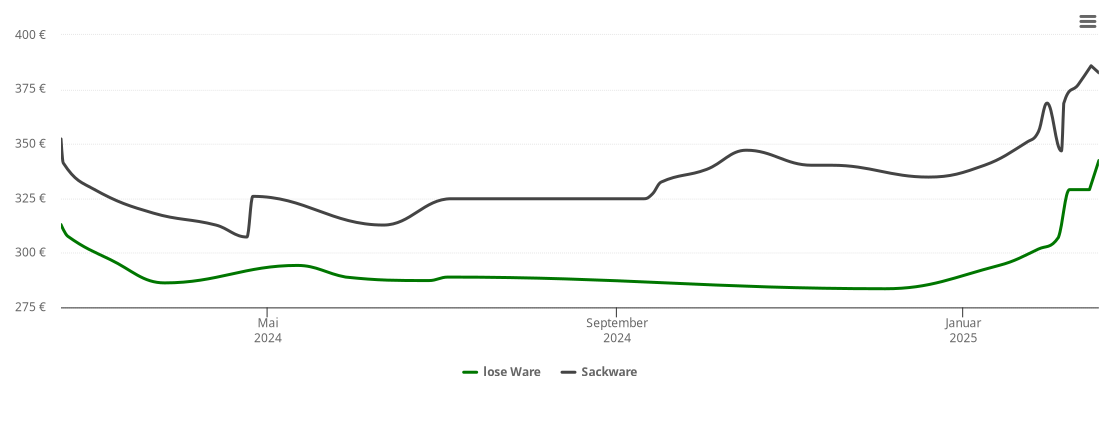 Holzpelletspreis-Chart für Welschbillig