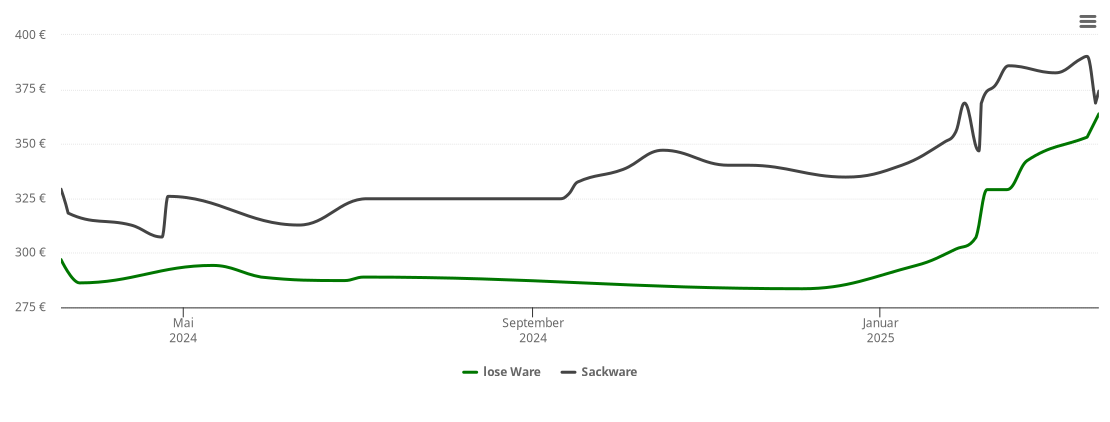 Holzpelletspreis-Chart für Ralingen