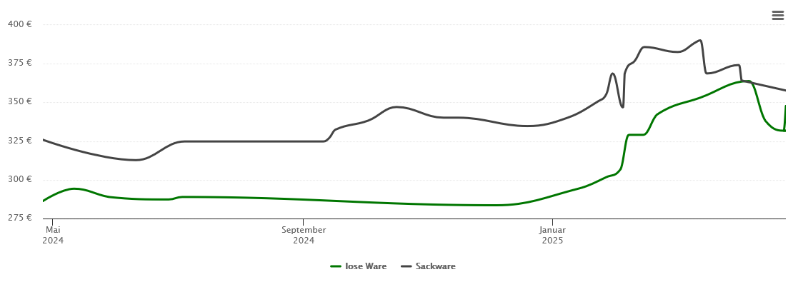 Holzpelletspreis-Chart für Trierweiler