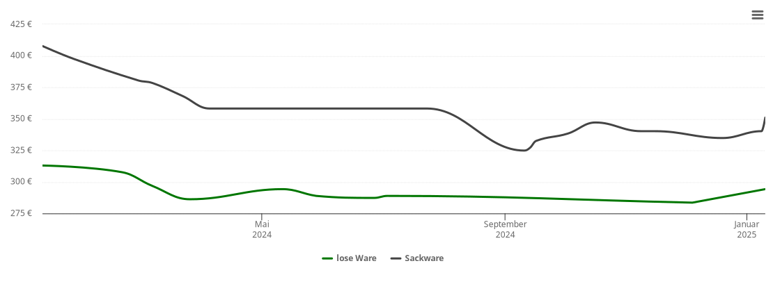 Holzpelletspreis-Chart für Schömerich