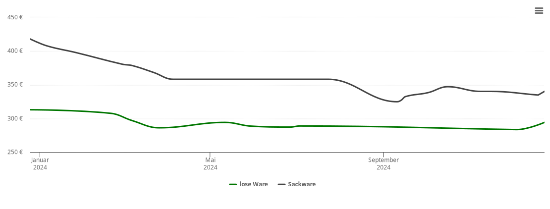 Holzpelletspreis-Chart für Farschweiler