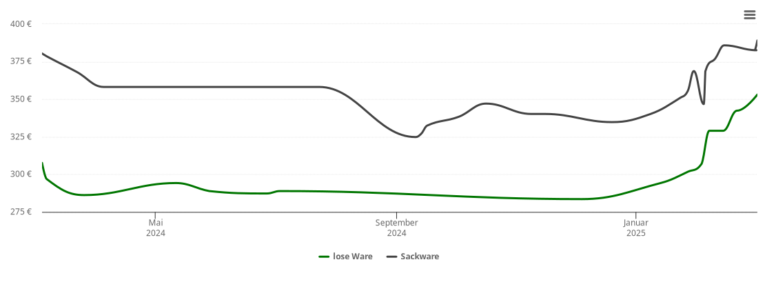 Holzpelletspreis-Chart für Konz