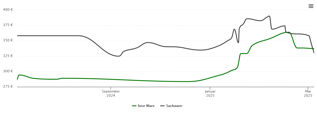 Holzpelletspreis-Chart für Oberbillig