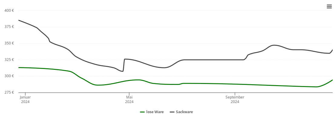 Holzpelletspreis-Chart für Longen