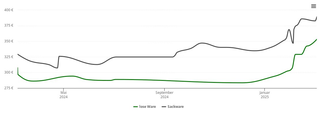 Holzpelletspreis-Chart für Köwerich