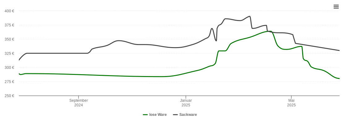 Holzpelletspreis-Chart für Föhren