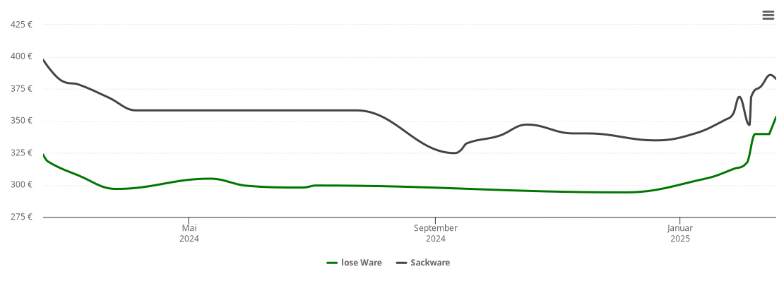 Holzpelletspreis-Chart für Rorodt