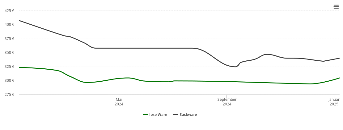 Holzpelletspreis-Chart für Börfink