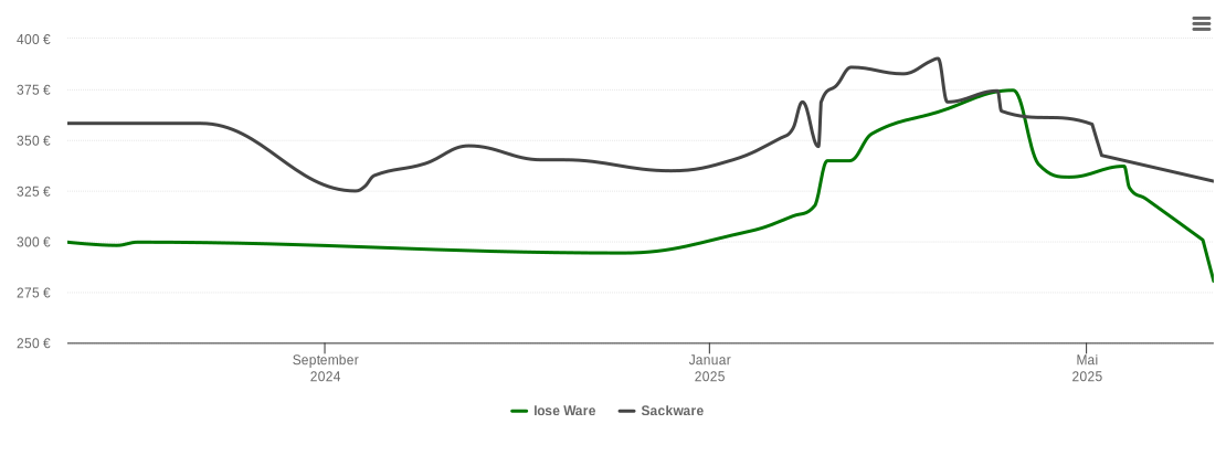 Holzpelletspreis-Chart für Burtscheid