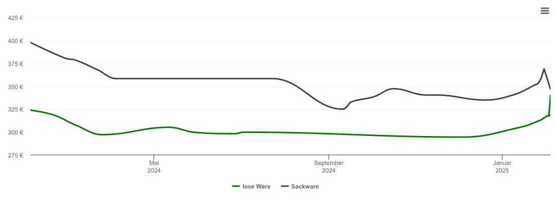 Holzpelletspreis-Chart für Mühlscheid