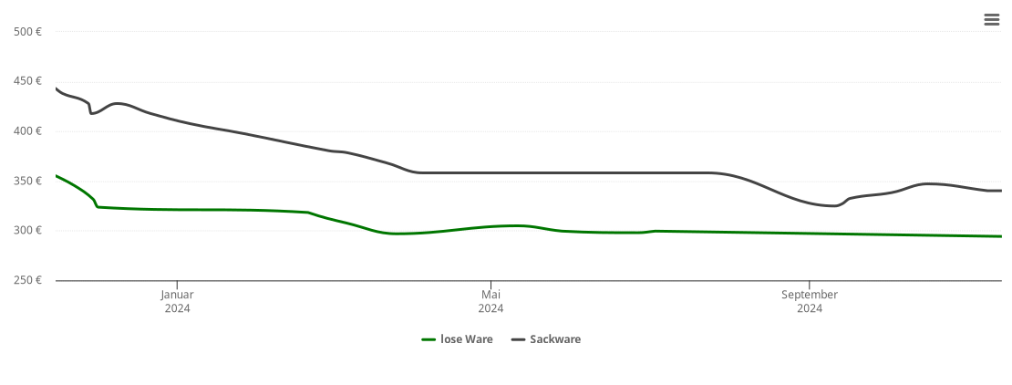 Holzpelletspreis-Chart für Schillingen