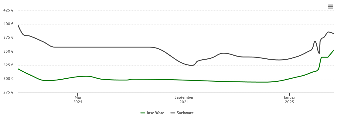 Holzpelletspreis-Chart für Serrig