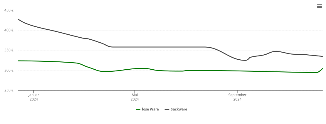 Holzpelletspreis-Chart für Tawern