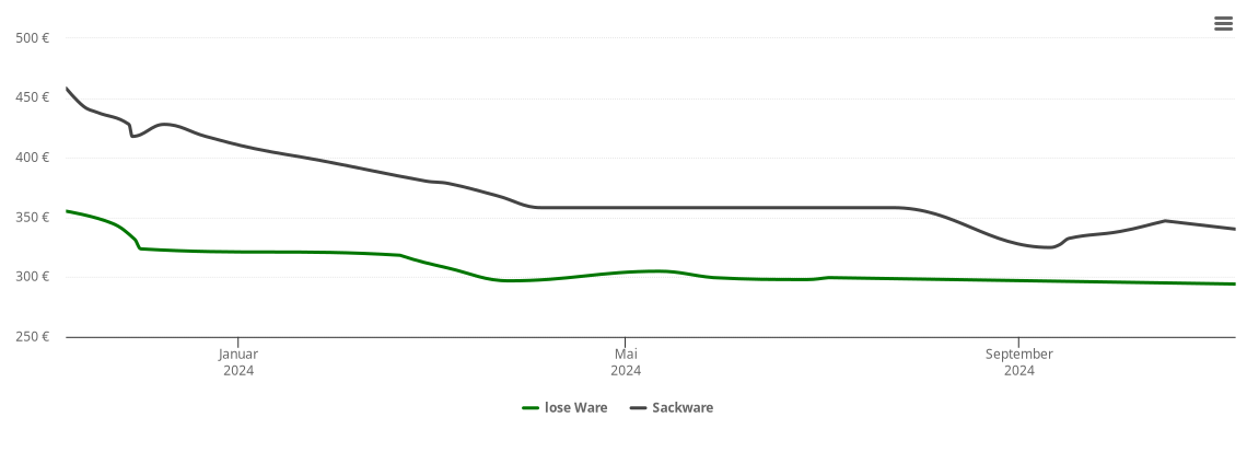 Holzpelletspreis-Chart für Wincheringen