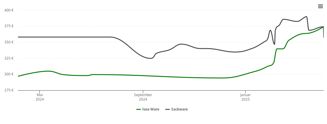 Holzpelletspreis-Chart für Wiltingen