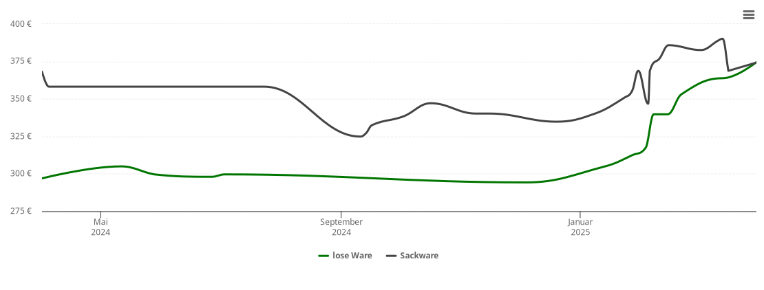 Holzpelletspreis-Chart für Lieser