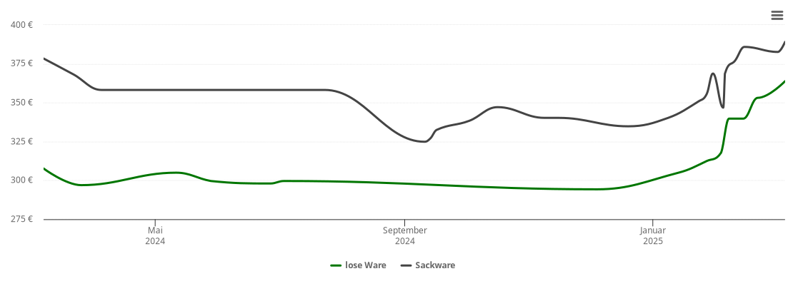 Holzpelletspreis-Chart für Longkamp