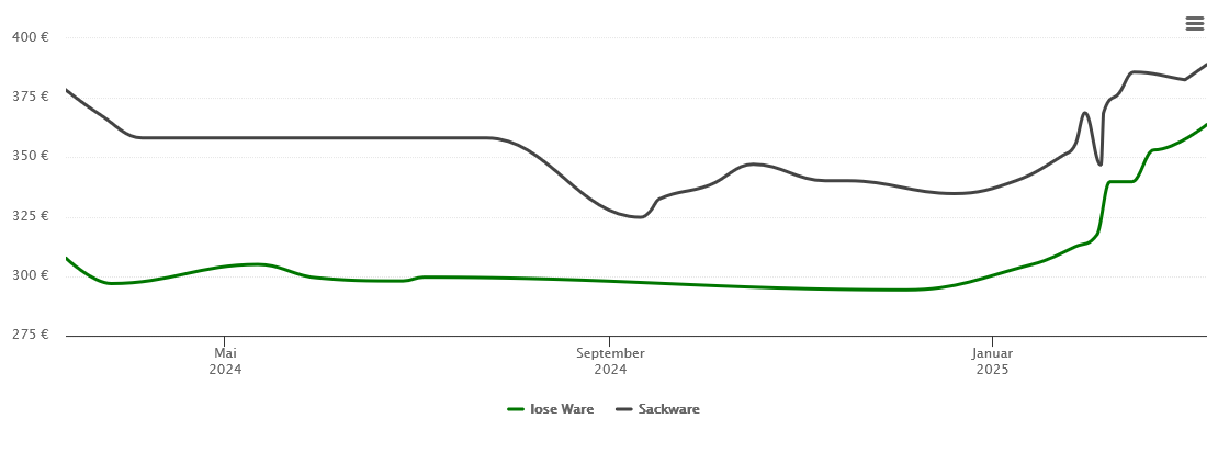 Holzpelletspreis-Chart für Wintrich