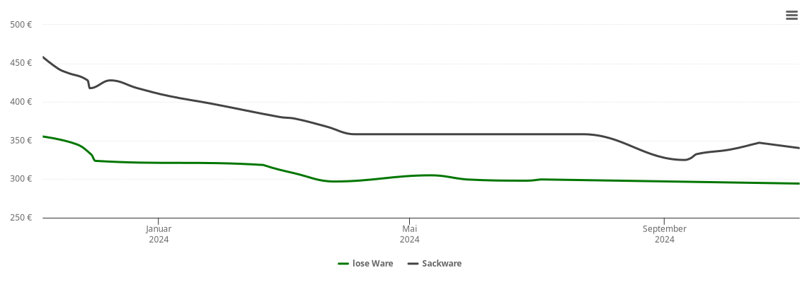 Holzpelletspreis-Chart für Zeltingen-Rachtig