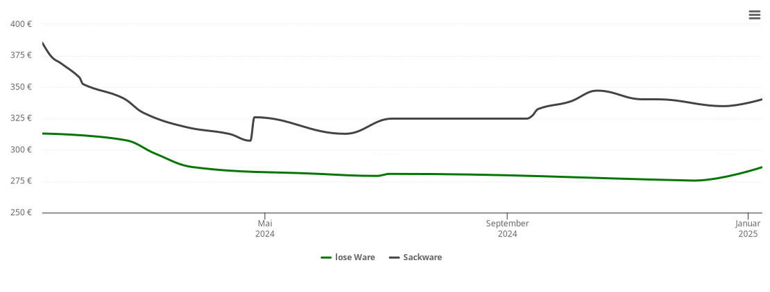 Holzpelletspreis-Chart für Spangdahlem