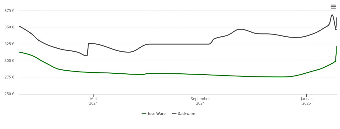 Holzpelletspreis-Chart für Salmberg