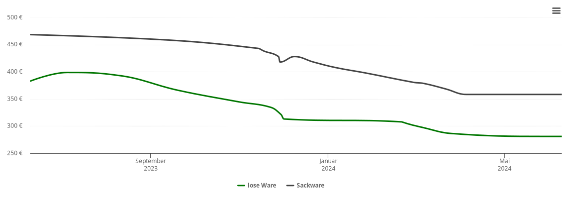 Holzpelletspreis-Chart für Ürzig