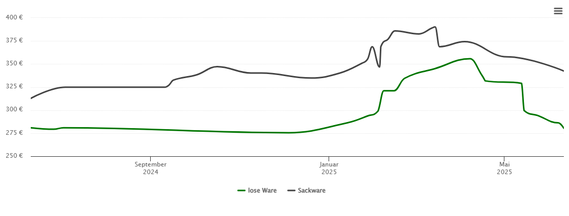 Holzpelletspreis-Chart für Daun