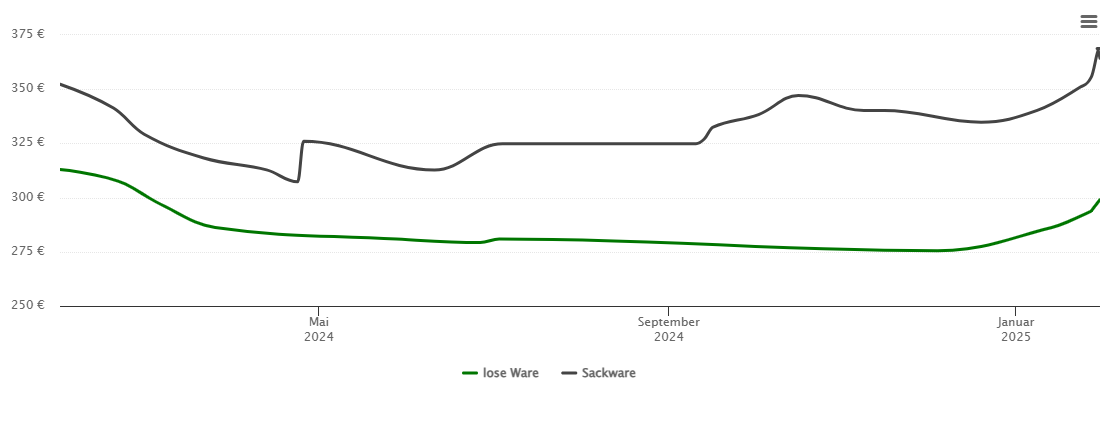 Holzpelletspreis-Chart für Boxberg