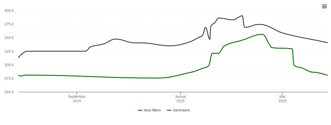 Holzpelletspreis-Chart für Betteldorf