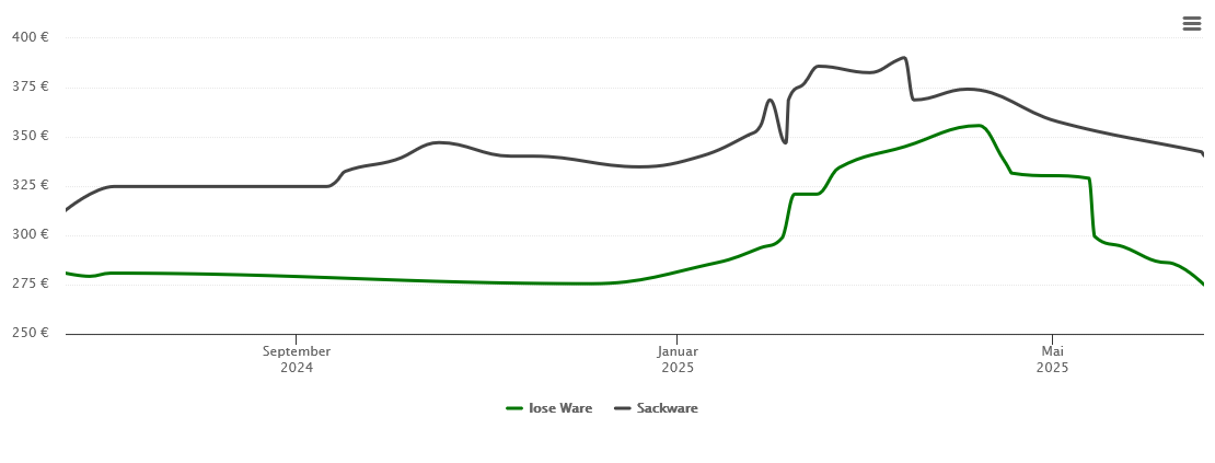 Holzpelletspreis-Chart für Rom