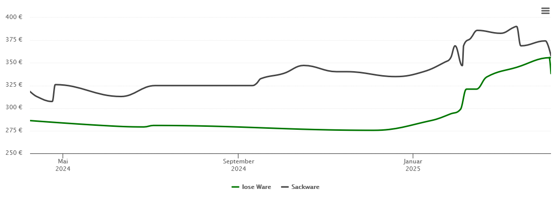 Holzpelletspreis-Chart für Dohm-Lammersdorf